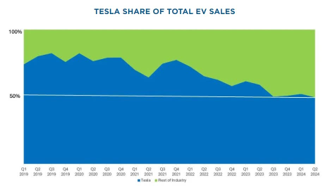 Tesla is down more than 20% from its peak! When will it be time for stock prices to rebound?