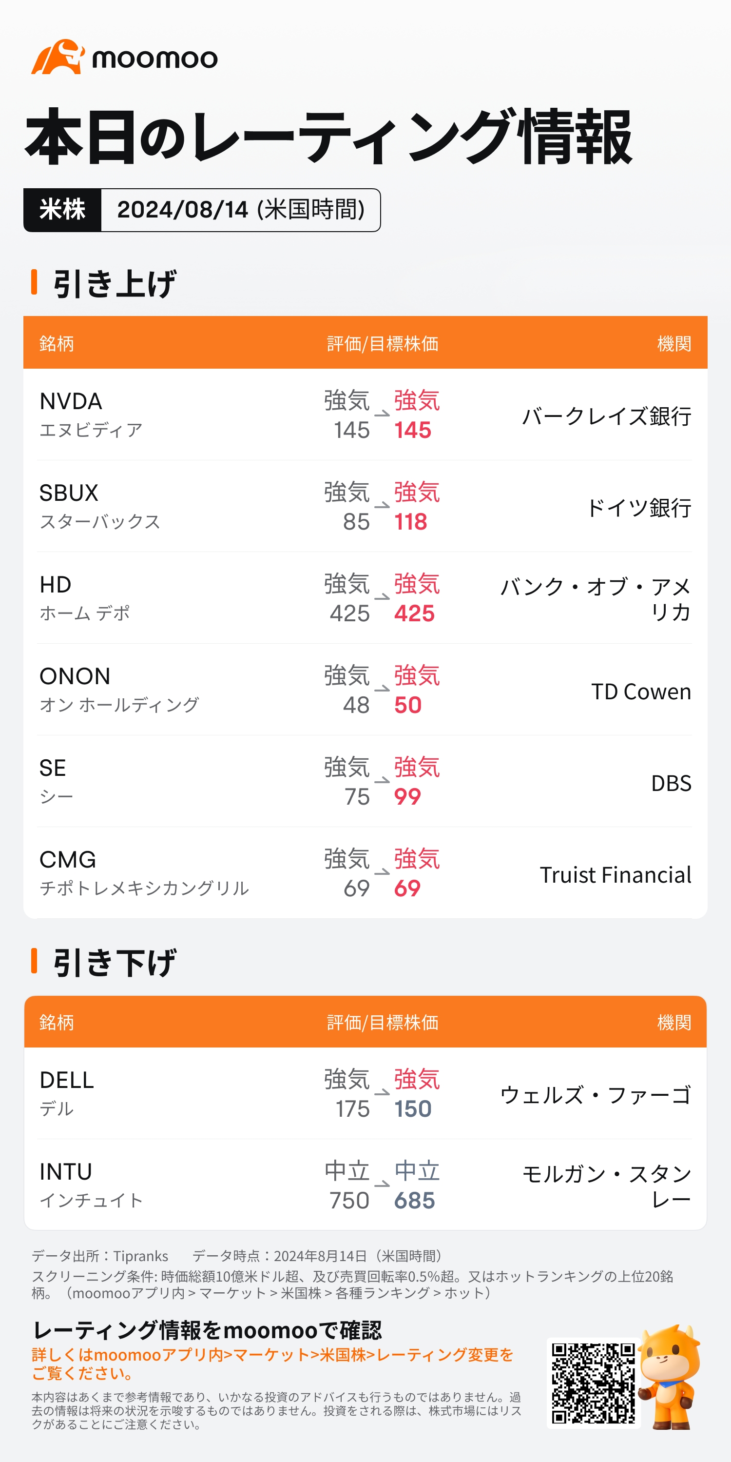 公布的美国主要公司评级的最新信息为08/14（星期三）：NVDA、SBUX、戴尔、HD等