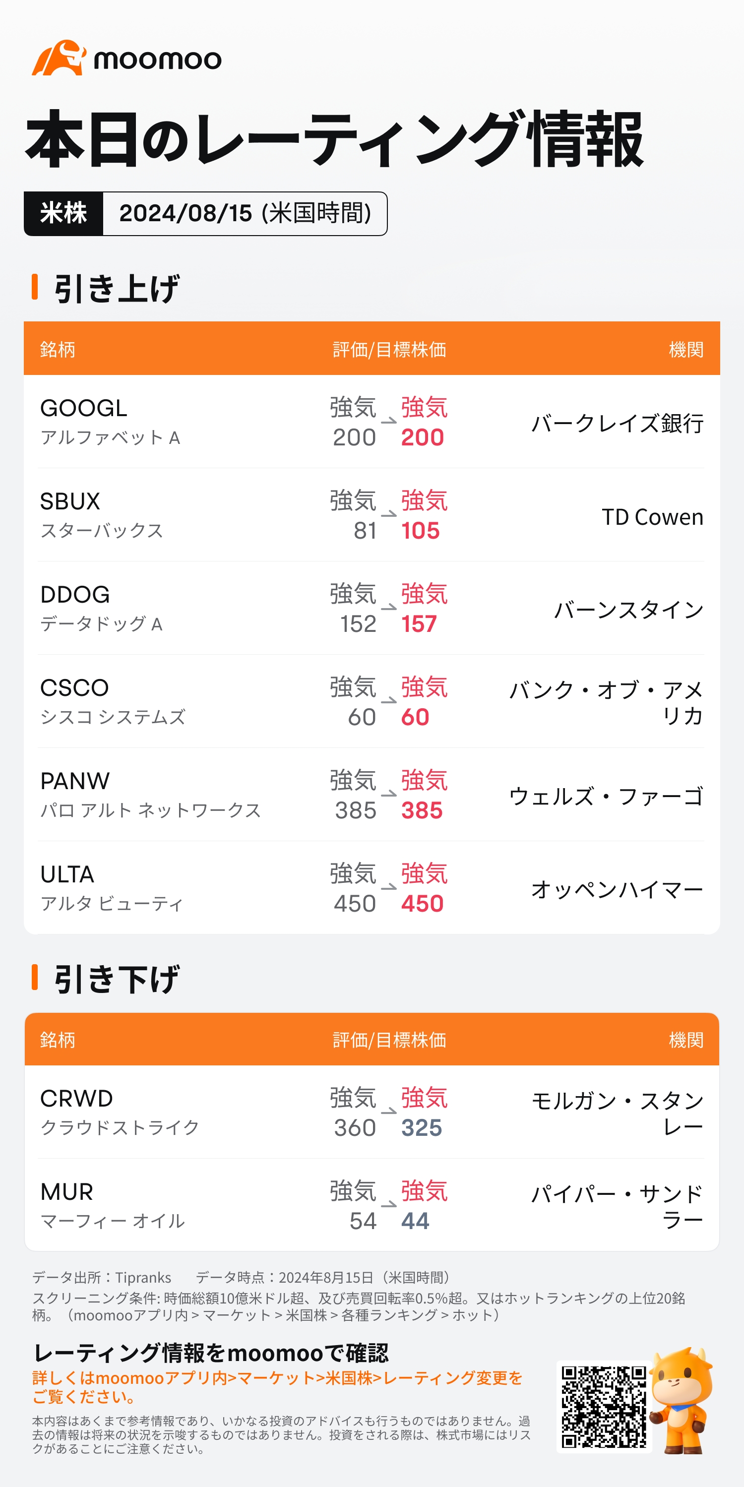 美国主要企业评级的最新信息08/15（星期四）发布：GOOGL、CRWD、CSCO、ulta美容等