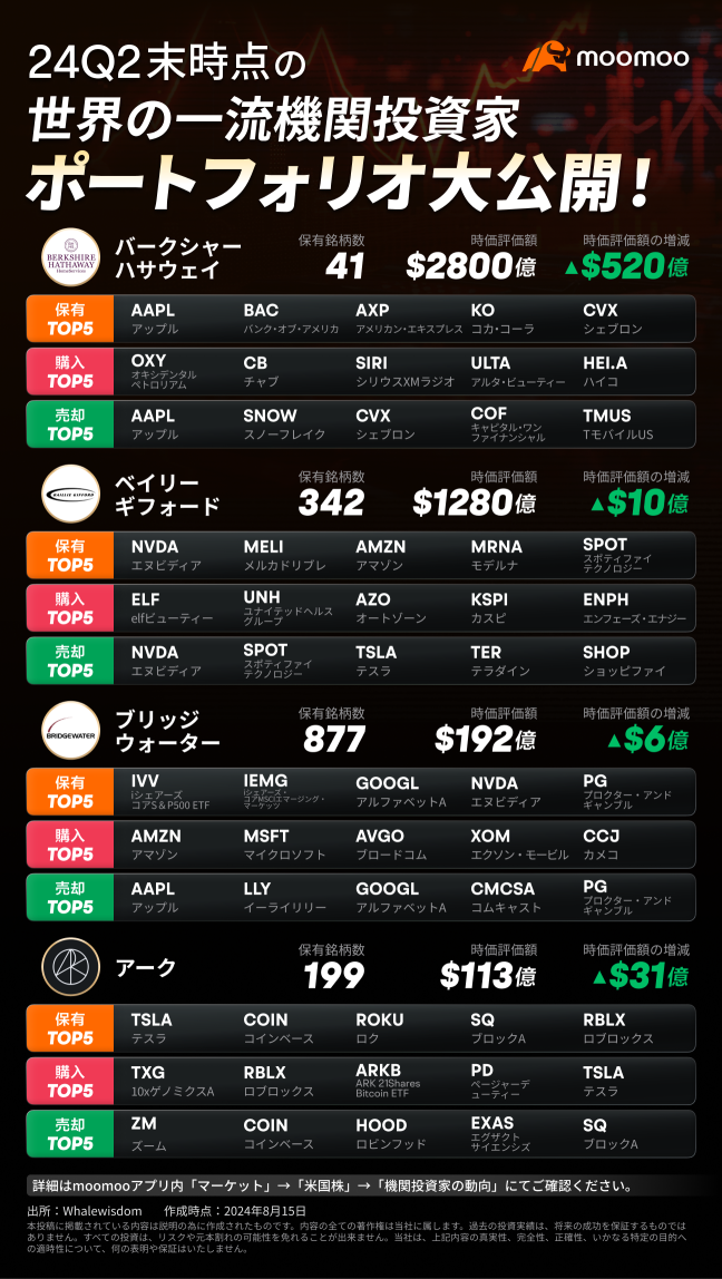 【フォーム13F】24Q2末時点の機関投資家ポートフォリオ大公開！ハイテク株保有が減少