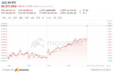 米国市場の展望：円と米国債は下落、円が一時149円台　米個人消費は底堅い、大幅な利下げ観測が後退