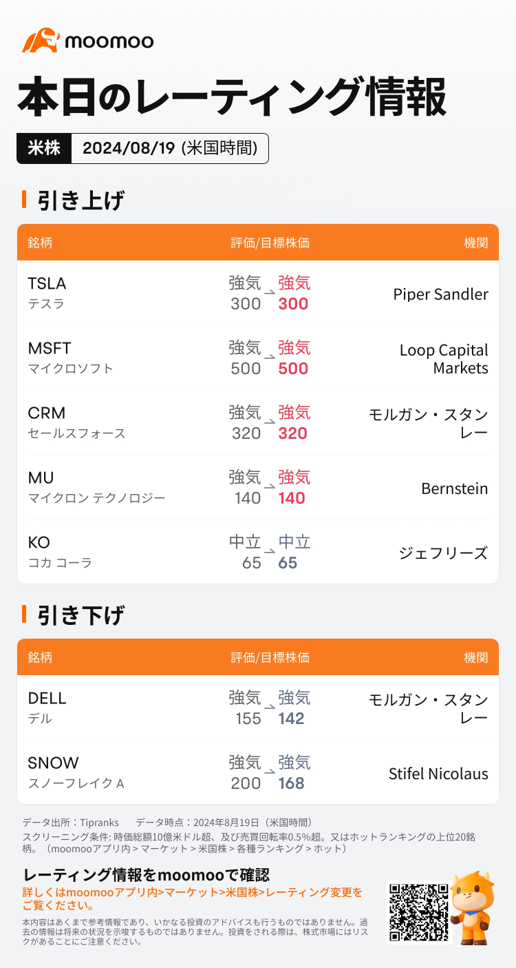 有關美國主要公司評級 08/19（星期一）發布的最新信息：TSLA，MSFT，MU，KO 等。