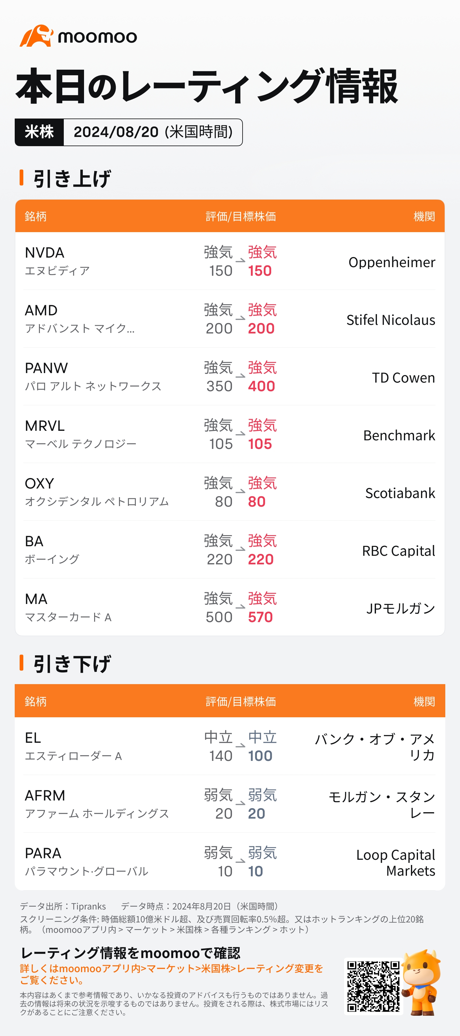 主要的米国企业评级最新信息08/20（星期二）发布：NVDA、AMD、PANW、MRVL等