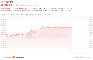 US market outlook: employment statistics revised at 23:00, employment reduction of up to 1 million people possible?! The Dow Jones Industrial Average started at $46 higher