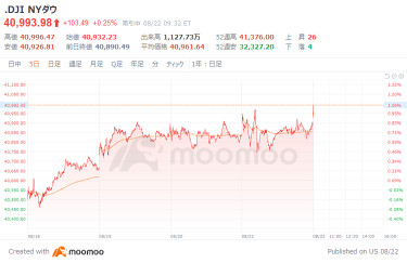 美国市场展望：NVIDIA将恢复至130美元区间，比特币也将达到61万美元区间。美国软着陆的成败将在未来几个月内完成 =《华尔街日报》