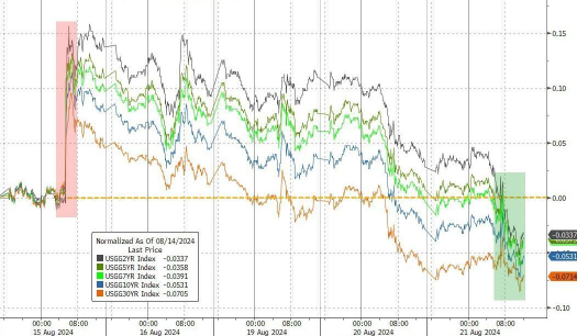 Significant downward revision of the number of U.S. non-farm sector employees, why is the market watching silently?