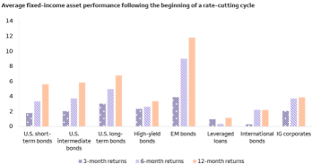 Impending rate cuts in the United States! Can we target bond ETFs in this "golden age" to survive the chaotic market?