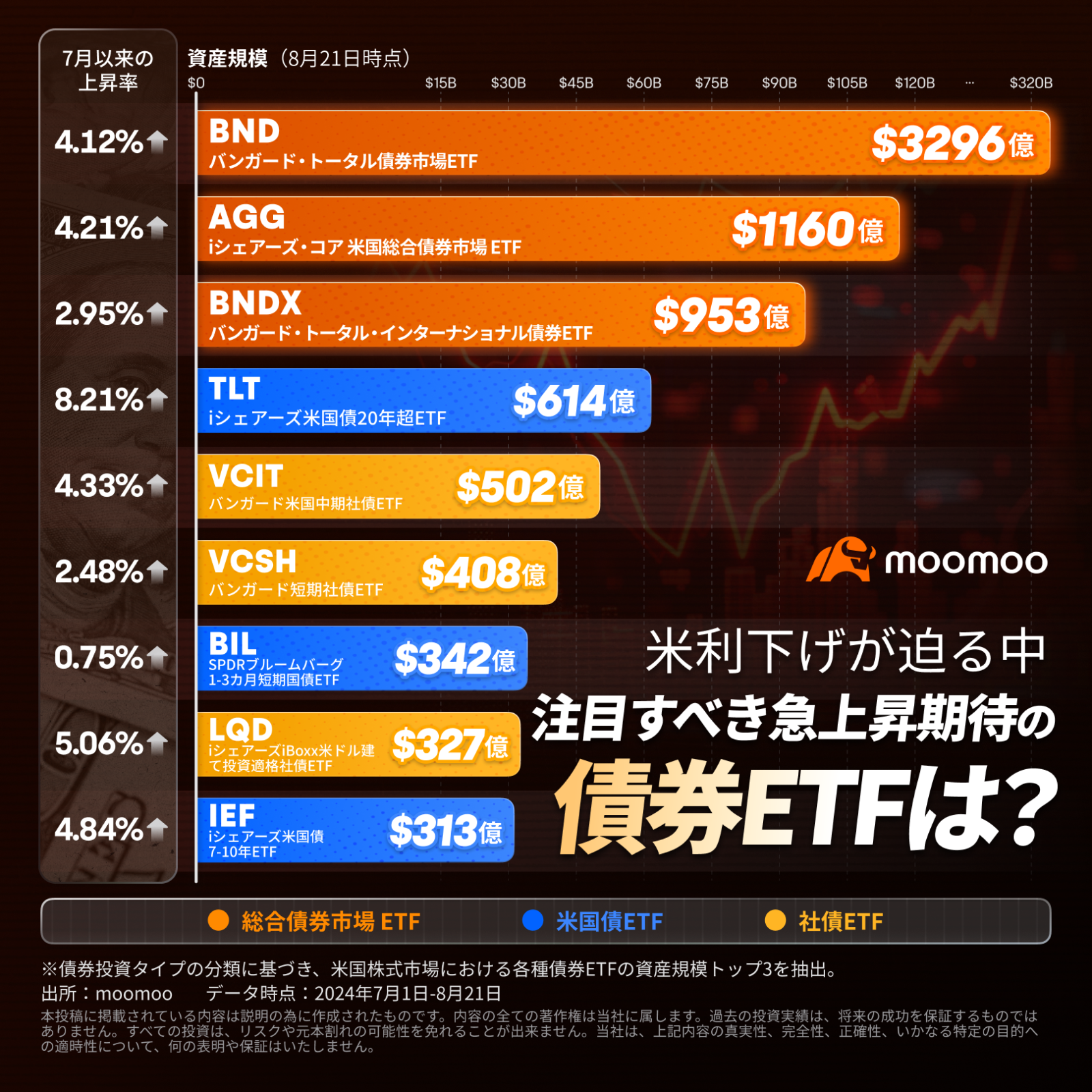 Impending rate cuts in the United States! Can we target bond... - moomoo  Community