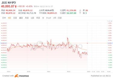 美国市场展望：美联储9月或将降息50个基点？标准普尔500指数上涨31点开始