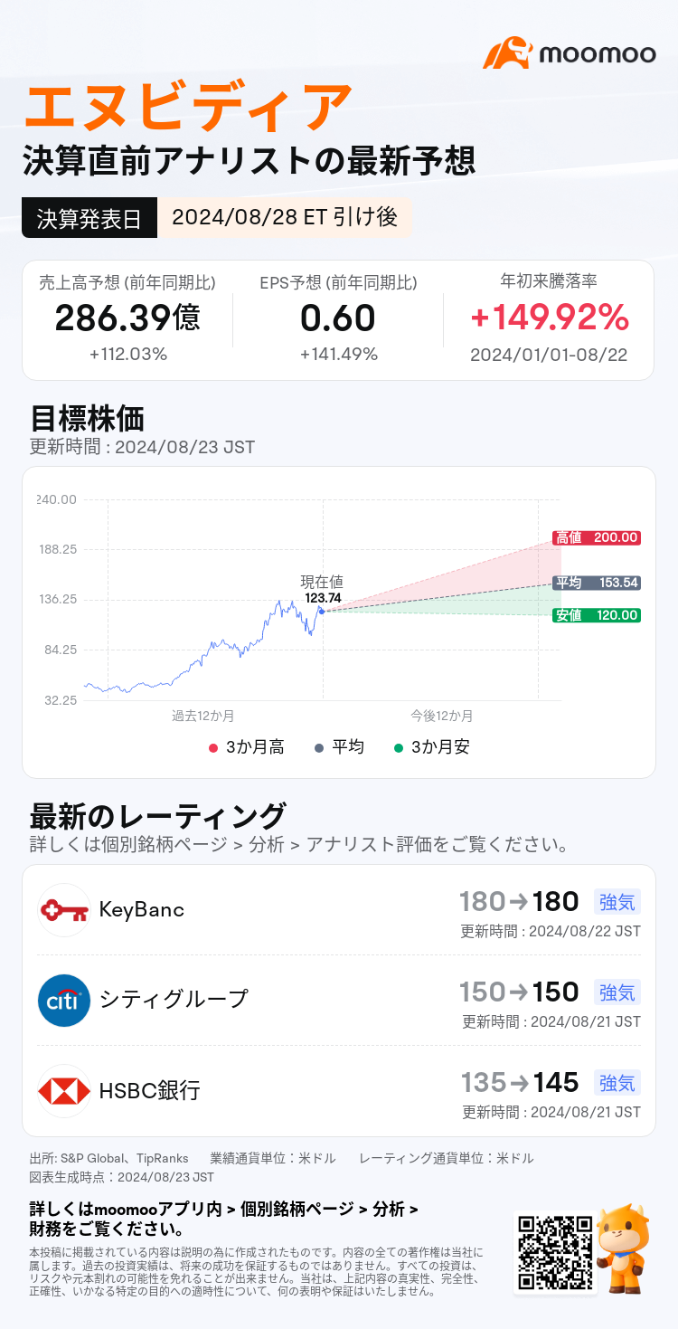 決算プレビュー】AI皇帝のエヌビディア、29日決算の前に押し目買いの好機到来？！ - moomooコミュニティ