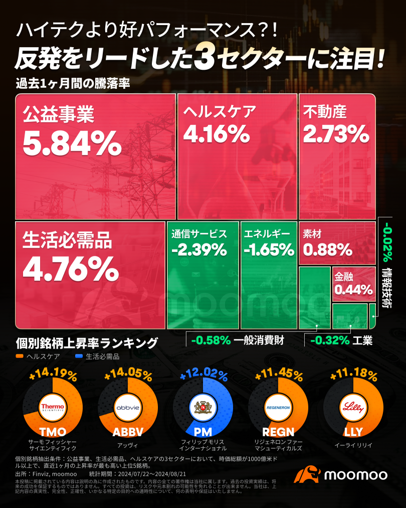 ハイテクより好パフォーマンス？！反発をリードした3セクターに注目！