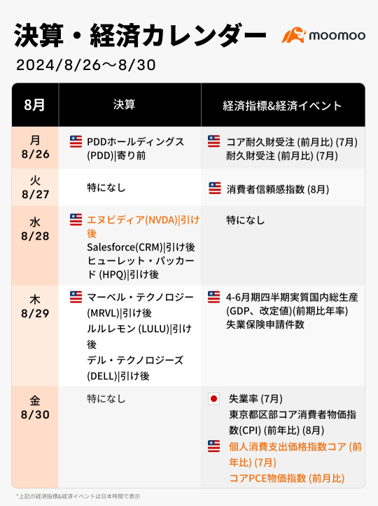 今週の決算·経済カレンダー(8/26~8/30)これまで最強の「利下げシグナル」＋NVIDIA決算、市場は再び沸騰か？