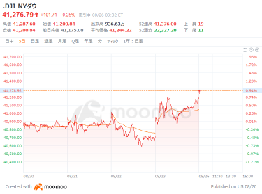 Outlook for the USA market: The dollar index is set to fall below 100, with Federal Reserve Chairman Powell stating, "It's time for a rate cut," while the Dow is up 25 points at the start.