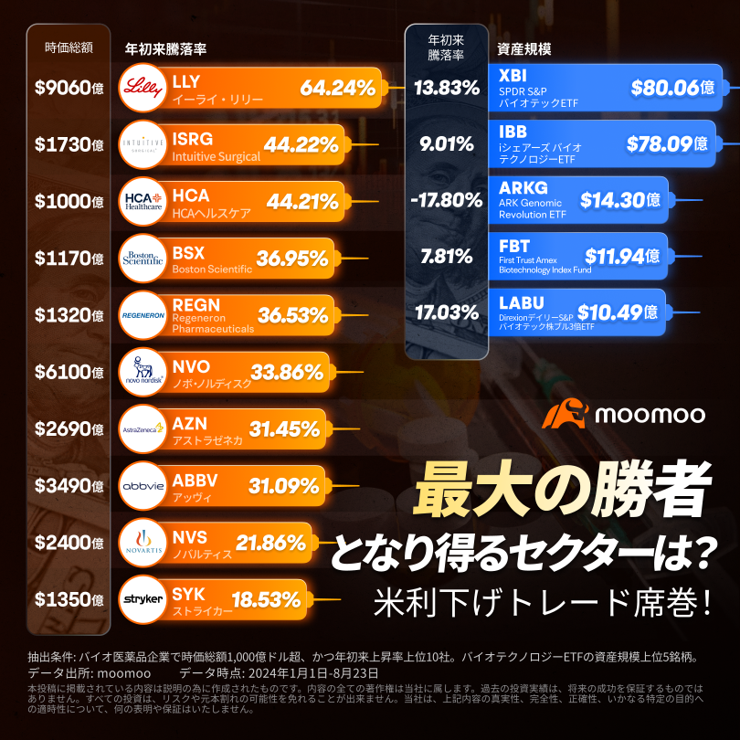 「美利下調交易」第一波！隨著FRB的決定，生物技術股反攻開始！？