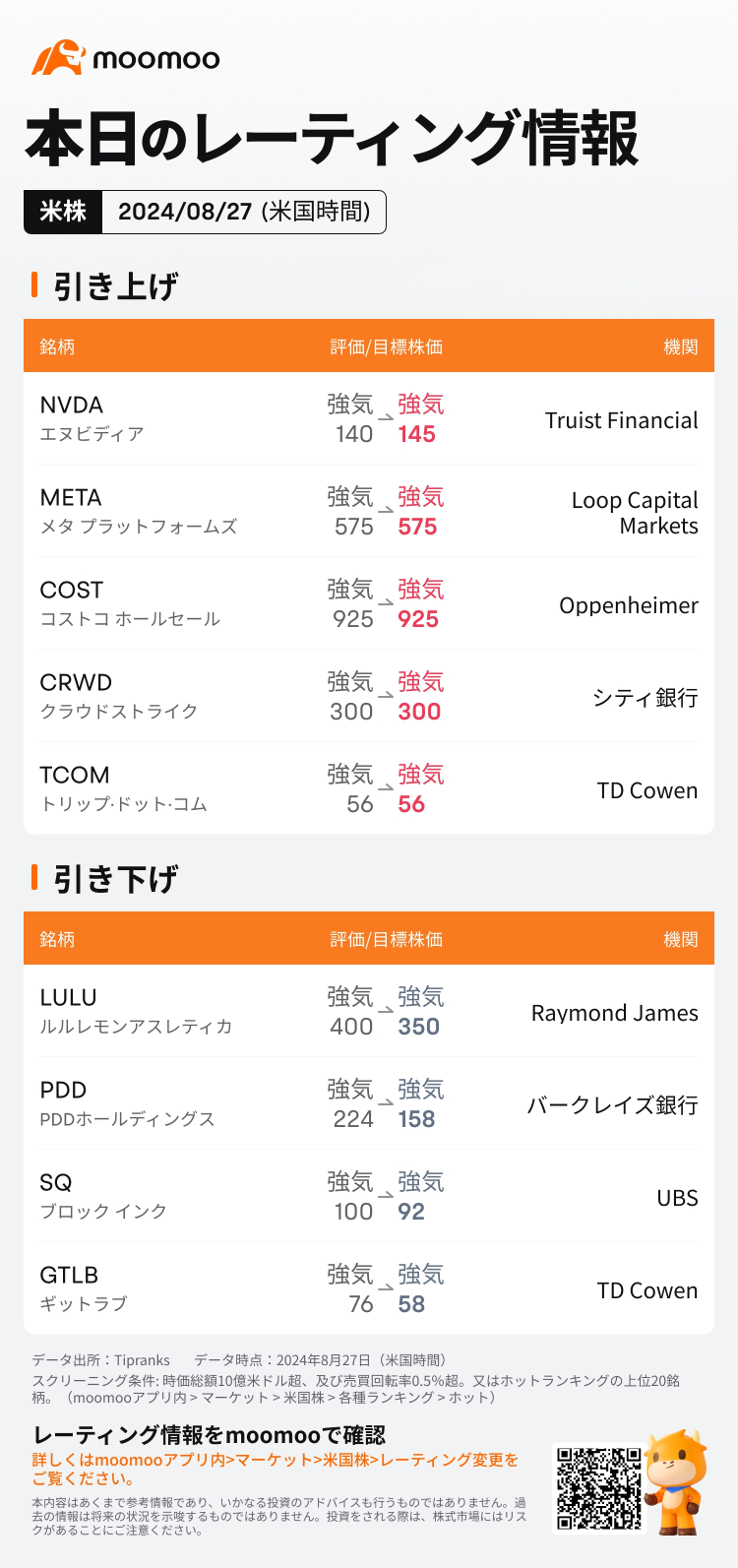 美国主要企业评级最新信息08/27（星期二）发布：NVDA、META、CRWD、LULU等