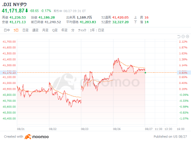 US market outlook: SMCI temporarily plummeted by more than 10% due to Hindenburg's short-selling report. Concerns about the Blackwell delay should take priority over Nvidia's upward revenue guidance.