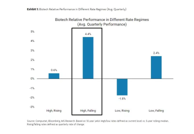 'US rate cut trade' begins! With the decision of the Federal Reserve, the biotech stock counteroffensive begins!?