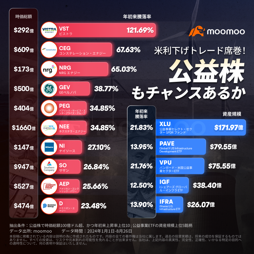“降息交易”第二波!防守型资产+ai芯片繁荣,公用股也有机会?