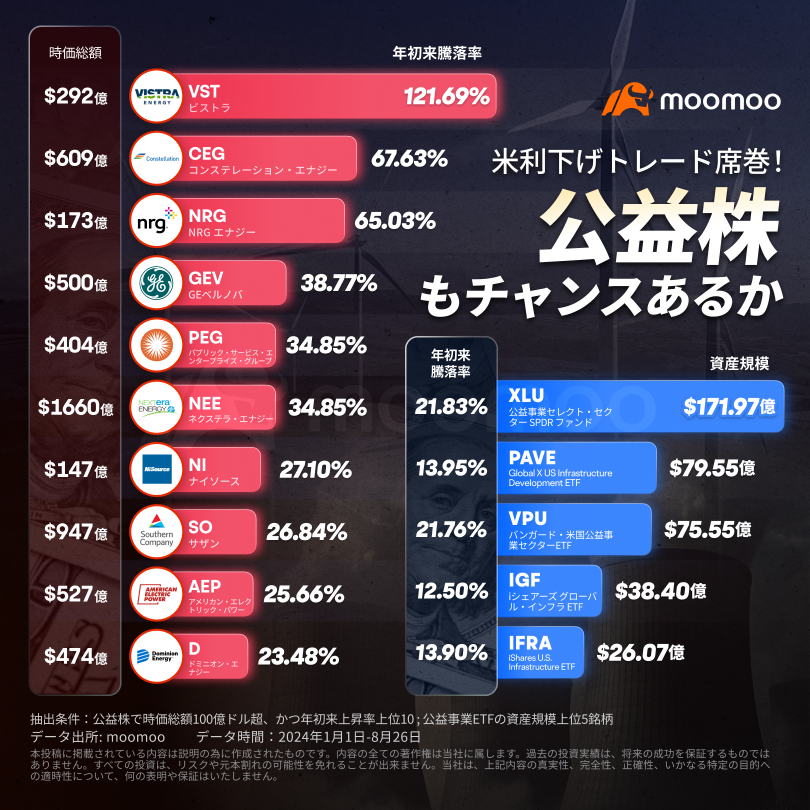 「米利下げトレード」第2弾！ディフェンシブ性+AIブーム　公益株もチャンスある？