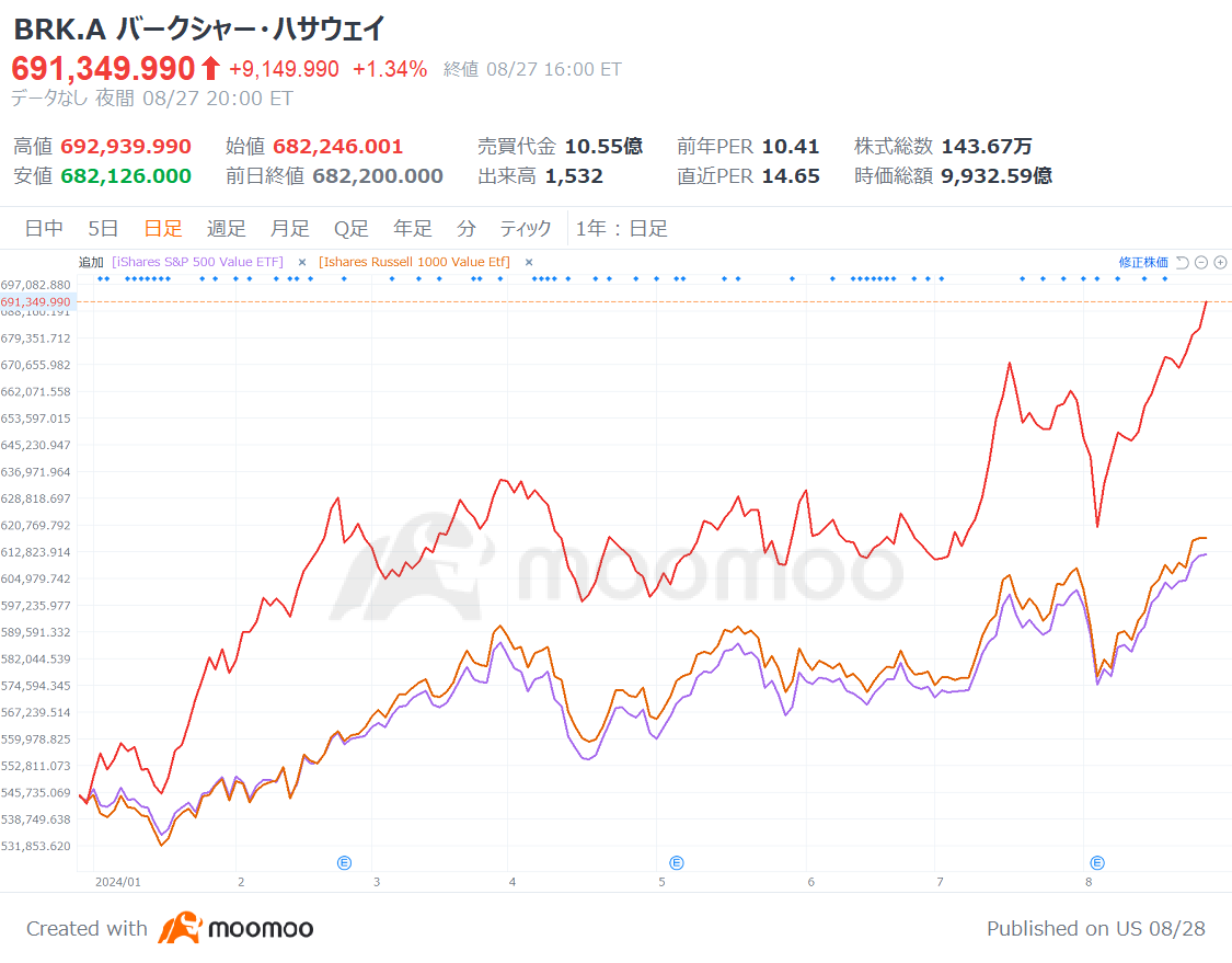 投資の神様」 バフェット氏のバークシャー株が新高値、時価総額1兆ドル突破！バフェット氏への最高の誕生日プレゼント！？ - moomooコミュニティ