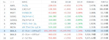 「投資の神様」 バフェット氏のバークシャー株が新高値、時価総額1兆ドル突破！バフェット氏への最高の誕生日プレゼント！？