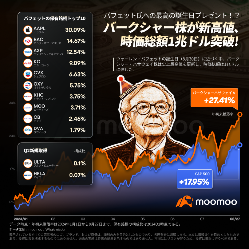 「投資の神様」 バフェット氏のバークシャー株が新高値、時価総額1兆ドル突破！バフェット氏への最高の誕生日プレゼント！？