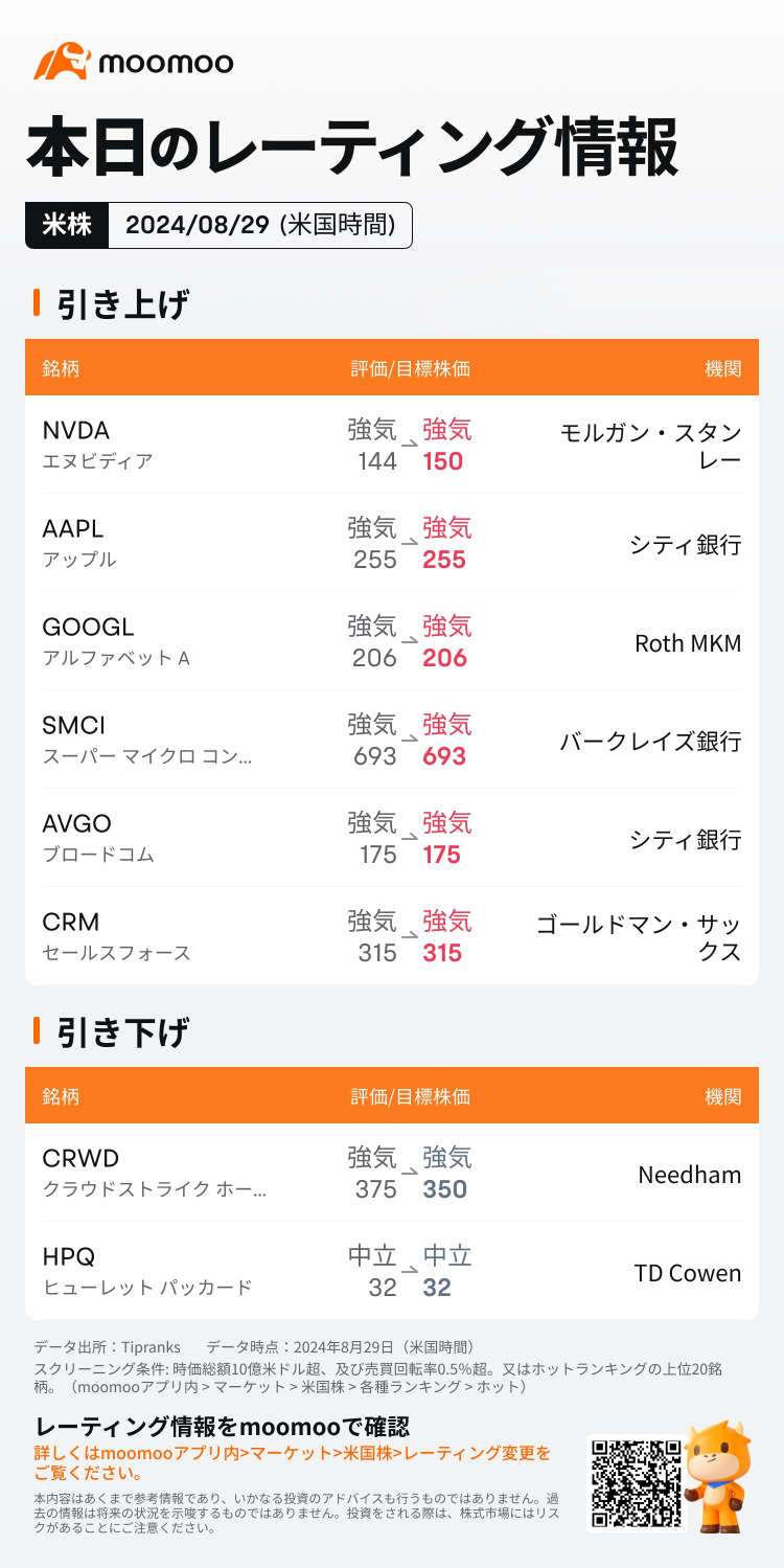 美國主要企業評級最新資訊08/29（週四）刊登：NVDA、AAPL、SMCI、CRM等