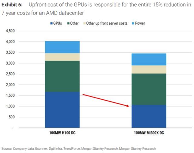 Is nvidia still the favorite? The return on investment in the GPU rental market is extremely high = Morgan Stanley.