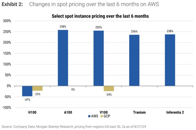 Is nvidia still the favorite? The return on investment in the GPU rental market is extremely high = Morgan Stanley.