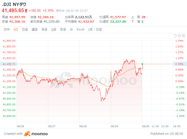 Outlook for the US market: Apple, the new king of AI? The Nasdaq index starts 134 points higher.