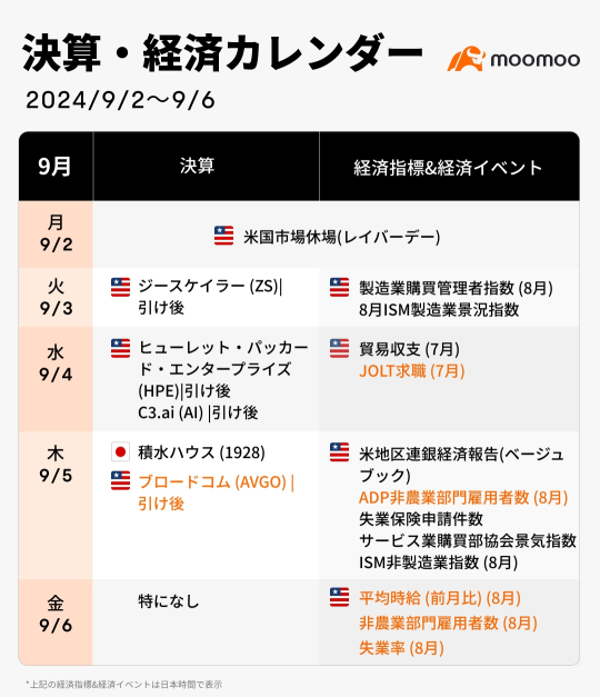 今週の決算·経済カレンダー(9/2~9/6)上昇相場の分岐点？米雇用統計でリベンジの時は来るか