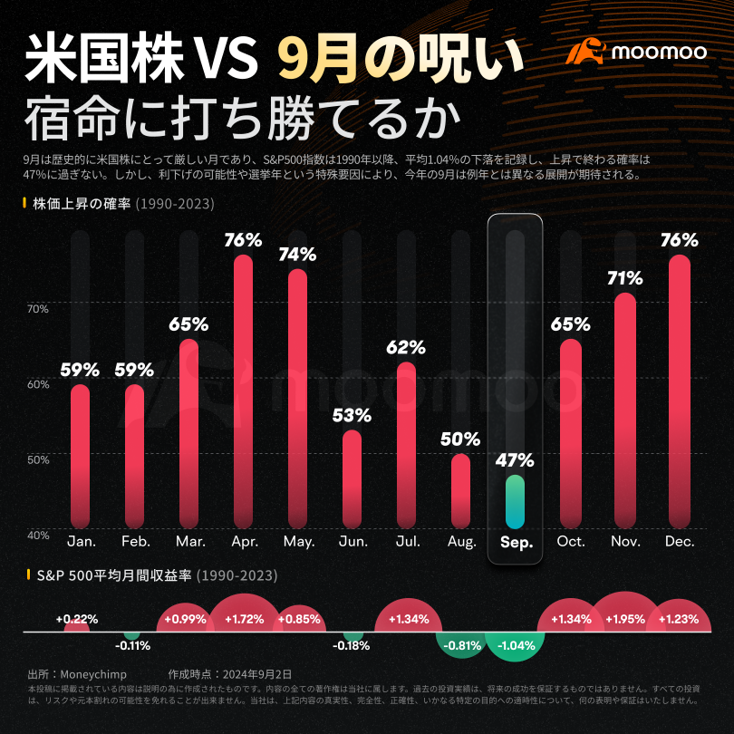 米国株 vs 9月の呪い！宿命に打ち勝てるか？9月の投資法は