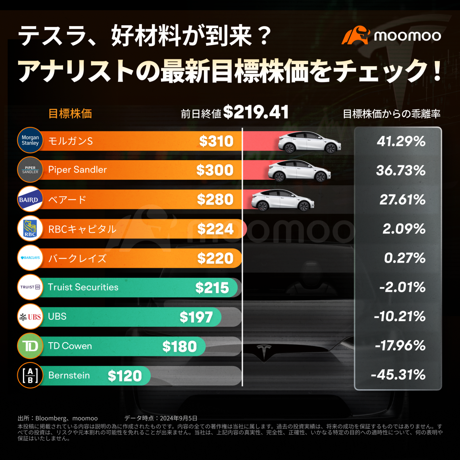 テスラ、好材料がついに到来？株価は再び急騰できるか？