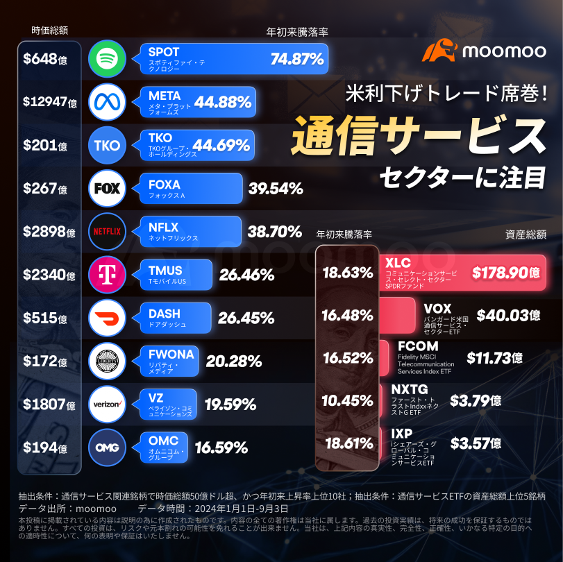 「米利下げトレード」第4弾！利下げの風神、通信業界に吹き荒れる投資チャンス