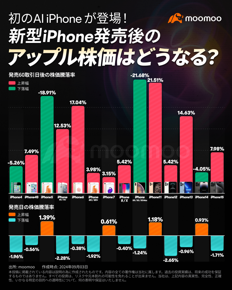 iPhone16即將發售！買蘋果股票的好時機嗎？