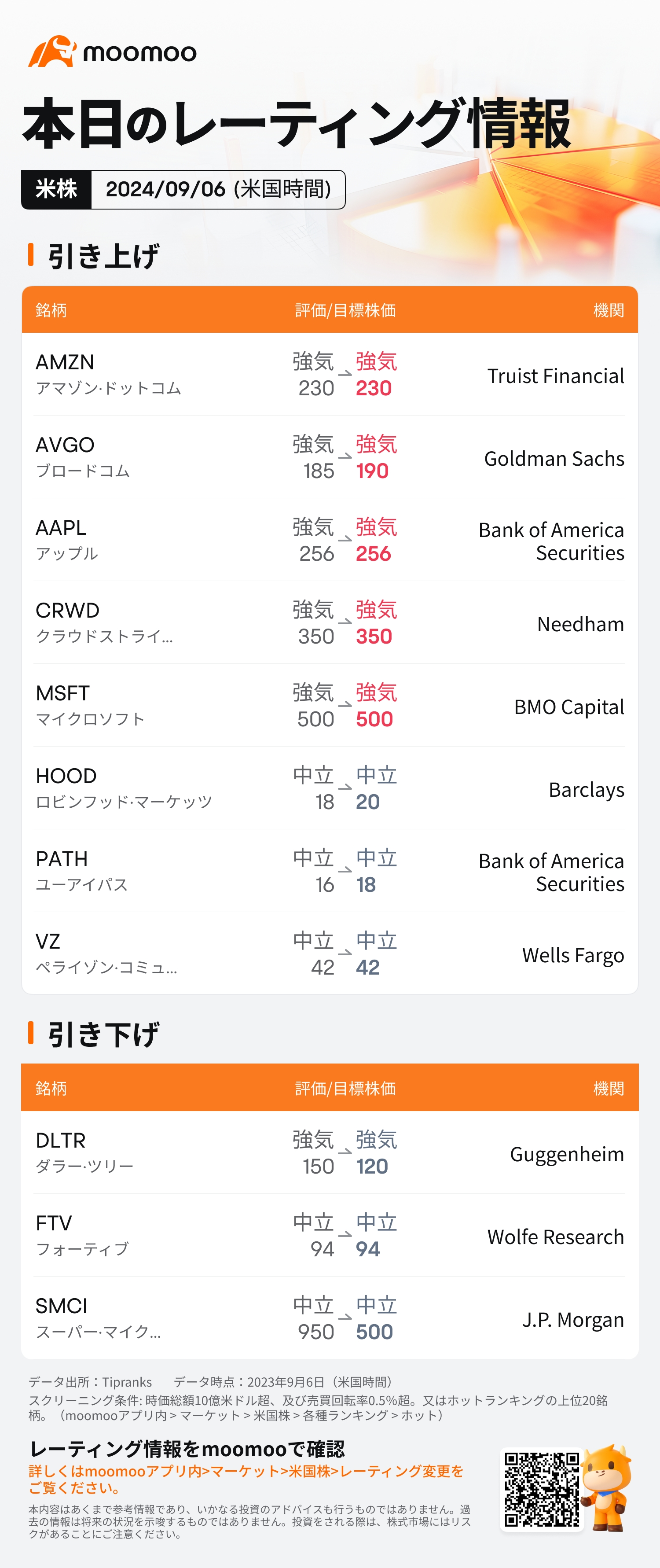 米主要企業レーティングの最新情報09/06(金)掲載分：AAPL、AMZN、MSFT、SMCIなど