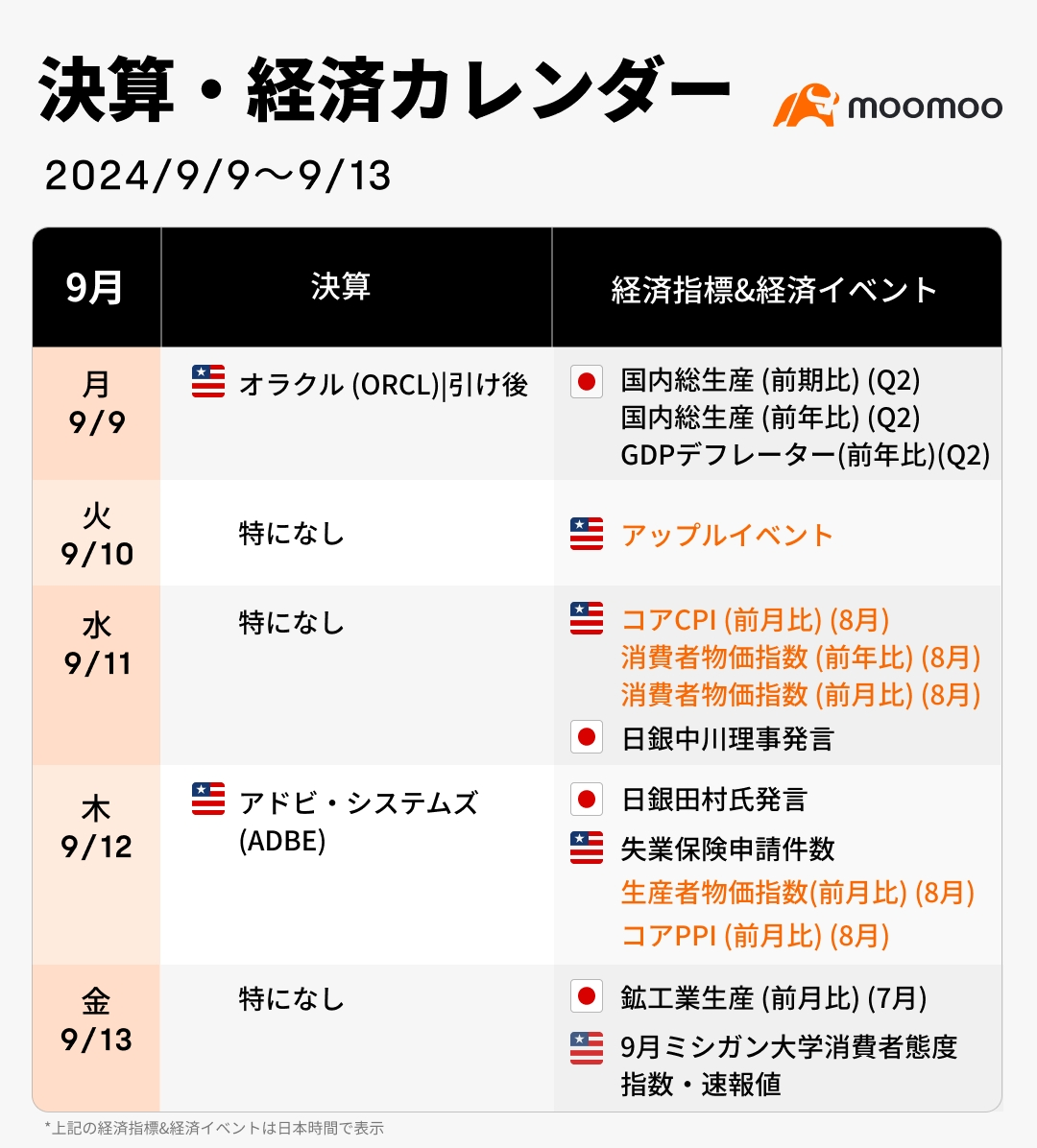 今週の決算·経済カレンダー(9/9~9/13)米経済の「紆余曲折」、次なる試練と米利下げの行方は？ - moomooコミュニティ