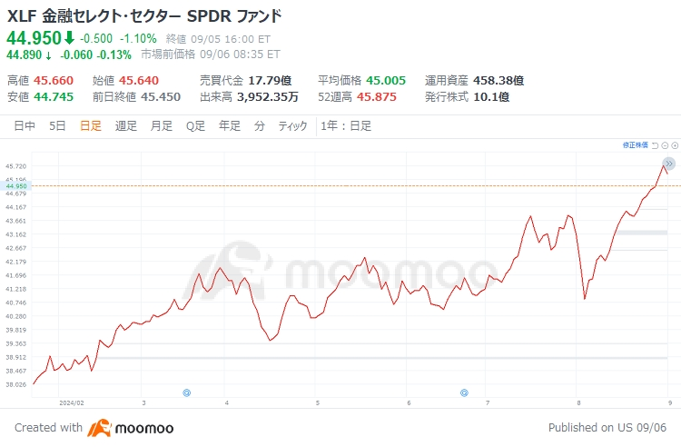 「米利下げトレード」第5弾！金融大手が史上最高値更新、金融株の買い好機が到来！？