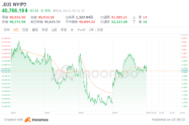 Outlook for the US market: Dow Inc starts 86 dollars higher. Goldman Sachs points out that the possibility of the US stocks entering a bearish market is low.