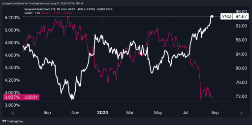 "US interest rate cut trade" Part 6! Buffett is also paying attention, the revival of US real estate stocks! The strongest investment opportunity in the era of interest rate cuts?