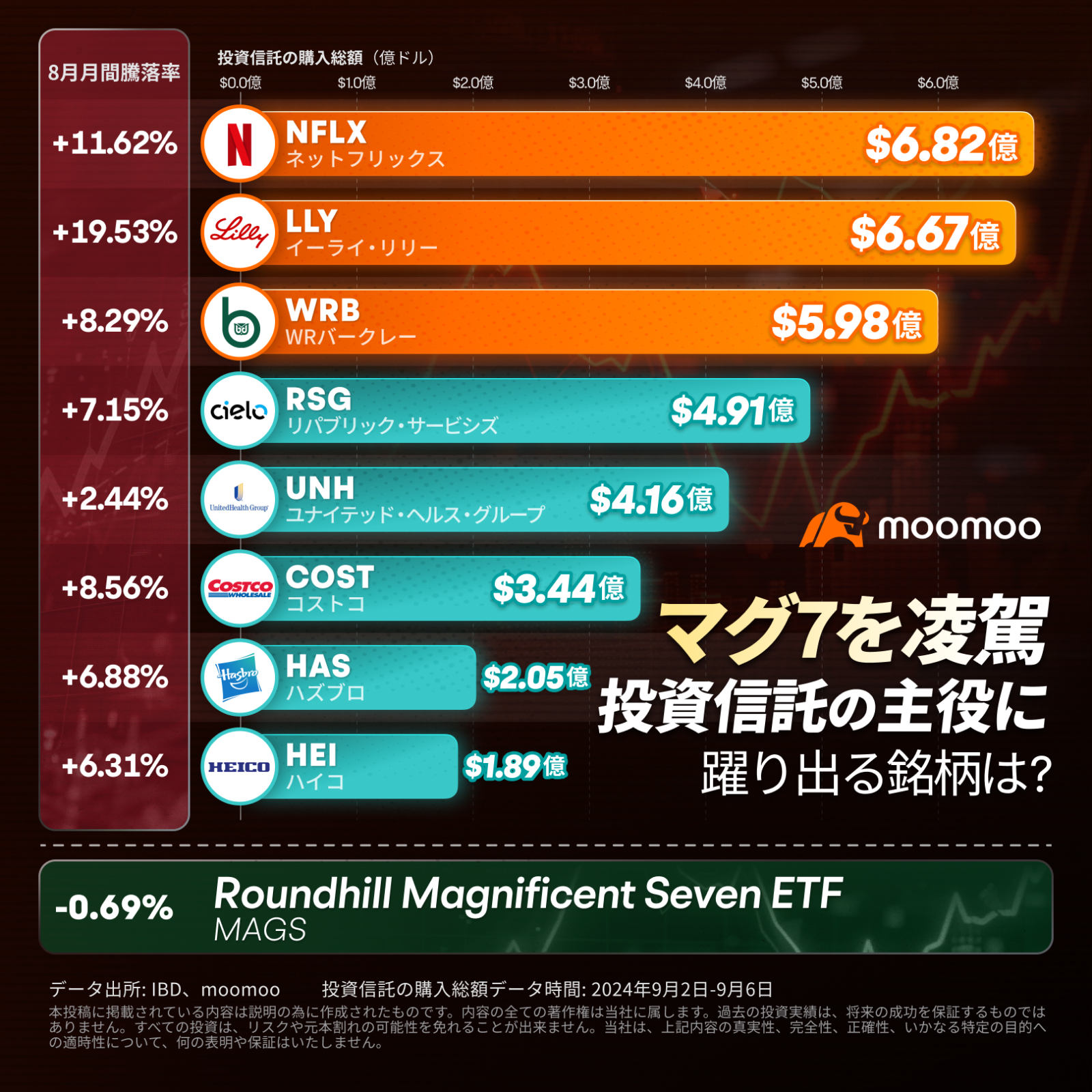 What stocks surpass Mag7 and rise to the leading role in mutual funds?