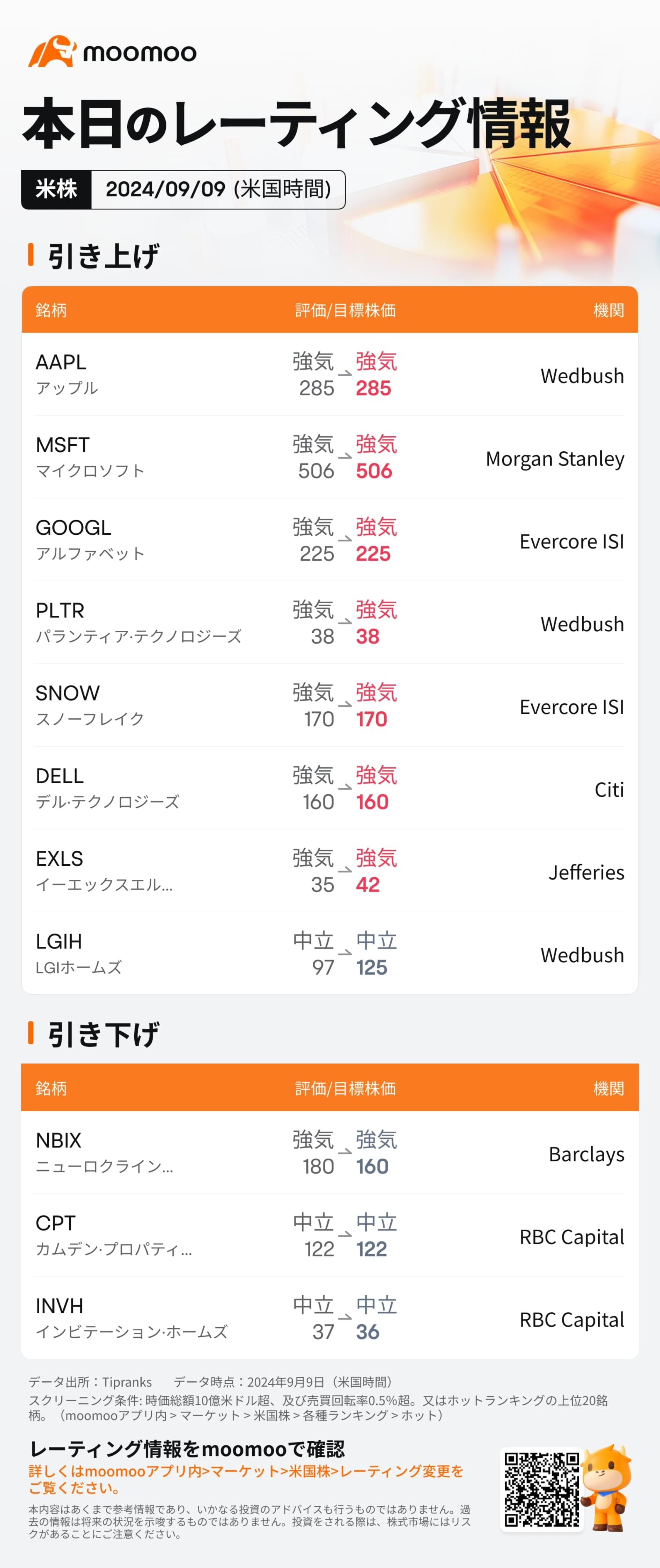 Latest information on the ratings of major US companies published on 09/09 (Mon): AAPL, MSFT, GOOGL, PLTR, etc.