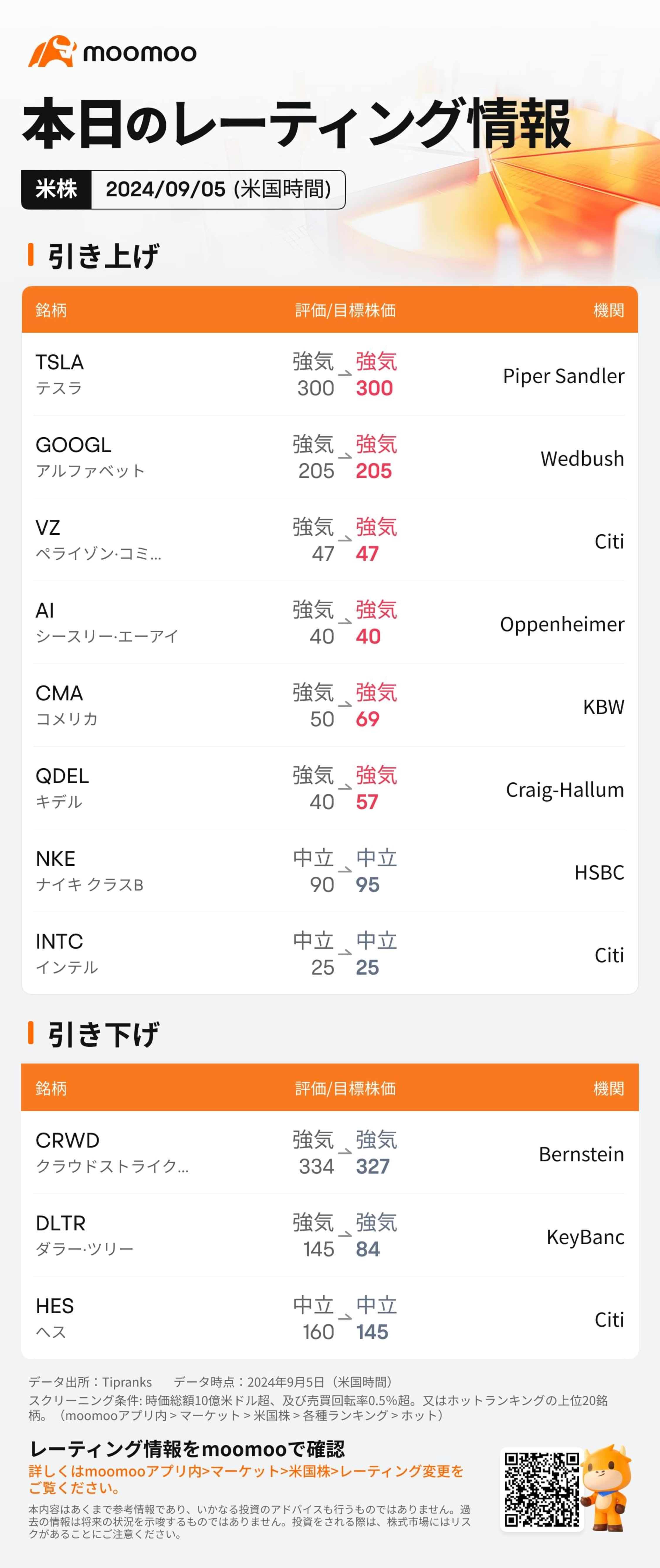 The latest information on the credit ratings of major US companies published on 09/05 (Thu): TSLA, GOOGL, NKE, INTC, etc.