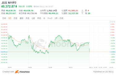 美国市场展望：预计标准普尔500指数将至少下跌10% = UBS，道琼斯平均开盘下跌98点