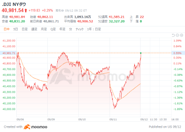 米国市場の展望：ECBは予想通り25bpの利下げを実行　金価格は史上最高値を記録