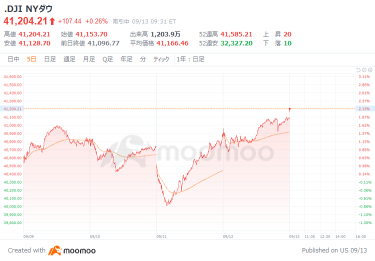 Outlook for the US market: Market expectations for a 50 basis point interest rate cut have surged, with the Dow Jones starting 56 points higher.