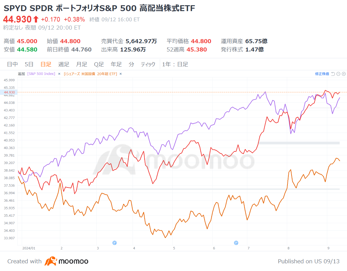 A dual approach of growth and the high dividend concept! The... - moomoo  Community