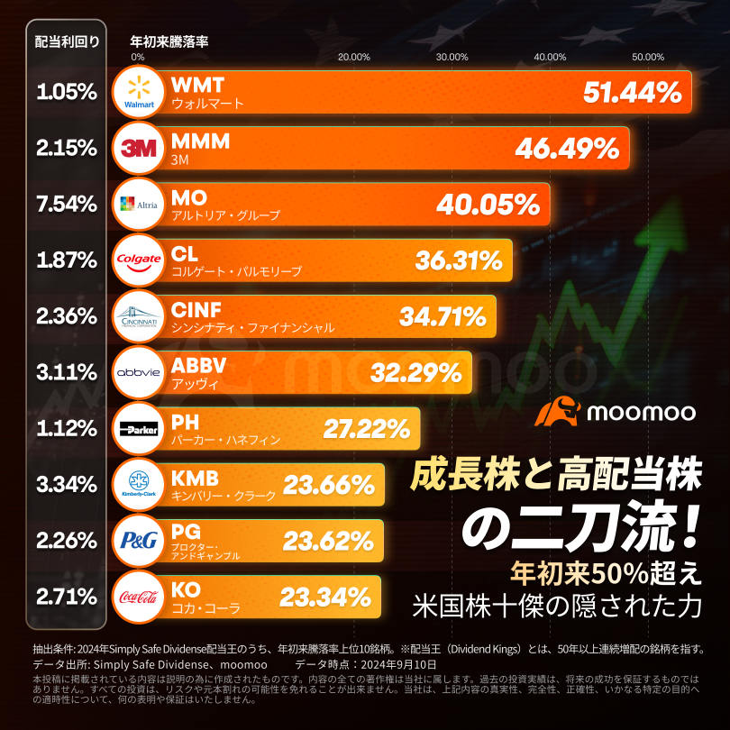 成長と高配当の二刀流！米国「配当王」十傑の隠された力、年初来最大50％超上昇