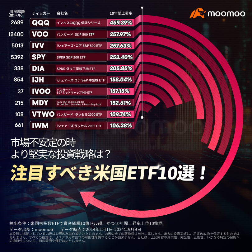 バフェット氏も注目　米国ETF10銘柄！市場不安定の時、より堅実な投資戦略は？