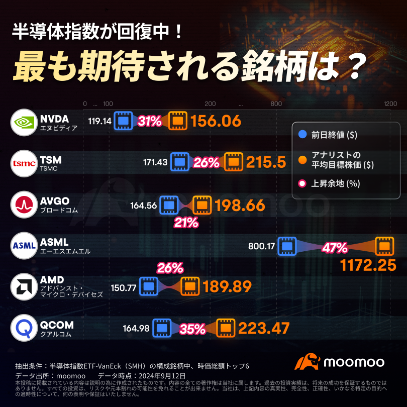 エヌビディアとブロードコムけん引、AI半導体が回復の兆し？まだ上昇余地が大きい銘柄は？